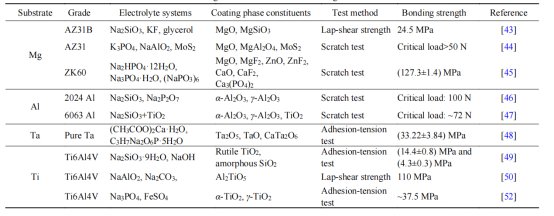 微弧工藝過程對膜基結(jié)合強(qiáng)度的影響